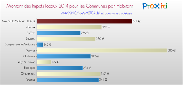 Montant des impôts locaux par Habitant pour MASSINGY-LèS-VITTEAUX et les communes proches en 2014 Comparaison des impôts locaux par habitant pour MASSINGY-LèS-VITTEAUX et les communes voisines en 2014
