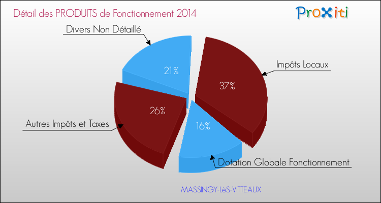 Décomposition du Budget de Fonctionnement 2014 de la commune de MASSINGY-LèS-VITTEAUX Budget de Fonctionnement 2014 pour la commune de MASSINGY-LèS-VITTEAUX
