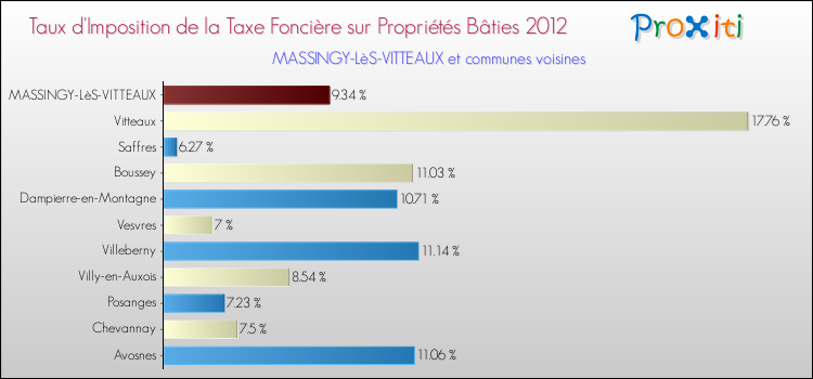 Taux d'imposition de la taxe foncière sur le bati 2012 pour MASSINGY-LèS-VITTEAUX et les communes proches Comparaison des taux d'imposition de la taxe foncière sur le bati 2012 pour MASSINGY-LèS-VITTEAUX et les communes voisines
