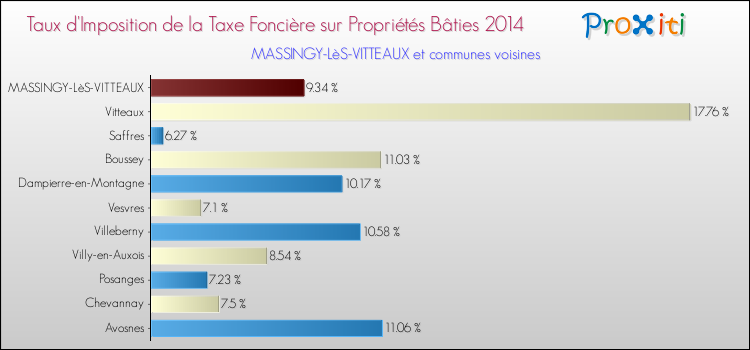 Taux d'imposition de la taxe foncière sur le bati 2014 pour MASSINGY-LèS-VITTEAUX et les communes proches Comparaison des taux d'imposition de la taxe foncière sur le bati 2014 pour MASSINGY-LèS-VITTEAUX et les communes voisines