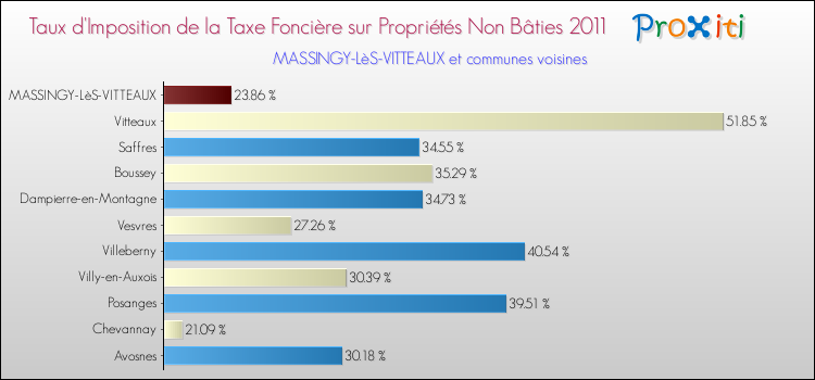 Taux d'imposition de la taxe foncière sur les immeubles et terrains non batis 2011 pour MASSINGY-LèS-VITTEAUX et les communes proches Comparaison des taux d'imposition de la taxe foncière sur les immeubles et terrains non batis 2011 pour MASSINGY-LèS-VITTEAUX et les communes voisines