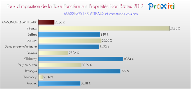 Taux d'imposition de la taxe foncière sur les immeubles et terrains non batis 2012 pour MASSINGY-LèS-VITTEAUX et les communes proches Comparaison des taux d'imposition de la taxe foncière sur les immeubles et terrains non batis 2012 pour MASSINGY-LèS-VITTEAUX et les communes voisines