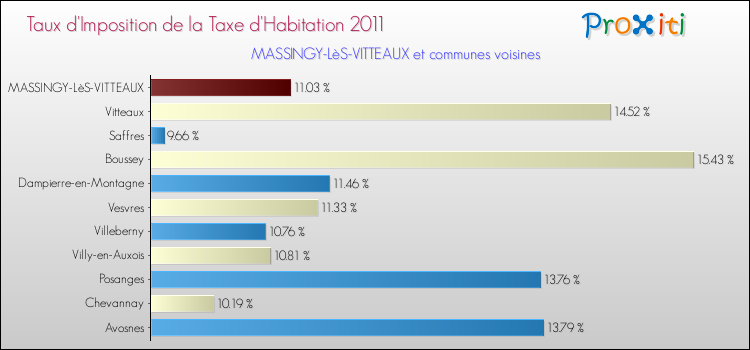 Taux d'imposition de la taxe d'habitation 2011 pour MASSINGY-LèS-VITTEAUX et les communes proches Comparaison des taux d'imposition de la taxe d'habitation 2011 pour MASSINGY-LèS-VITTEAUX et les communes voisines
