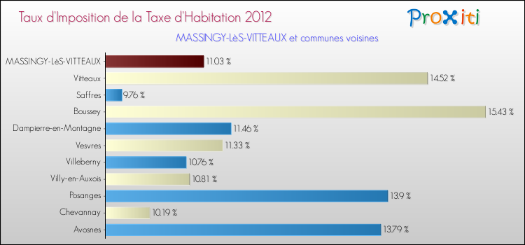 Taux d'imposition de la taxe d'habitation 2012 pour MASSINGY-LèS-VITTEAUX et les communes proches Comparaison des taux d'imposition de la taxe d'habitation 2012 pour MASSINGY-LèS-VITTEAUX et les communes voisines