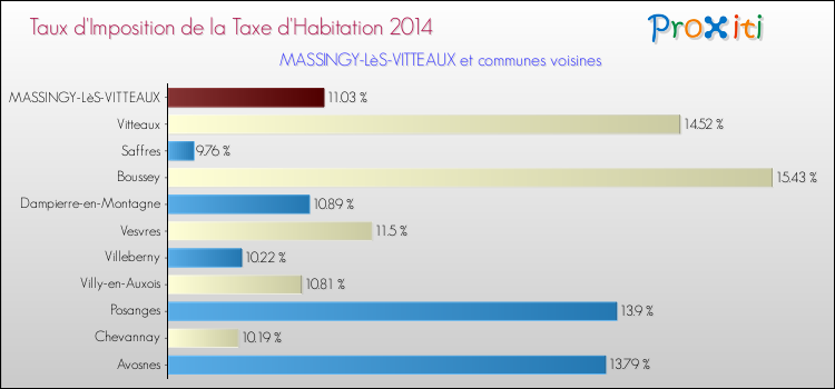Taux d'imposition de la taxe d'habitation 2014 pour MASSINGY-LèS-VITTEAUX et les communes proches Comparaison des taux d'imposition de la taxe d'habitation 2014 pour MASSINGY-LèS-VITTEAUX et les communes voisines