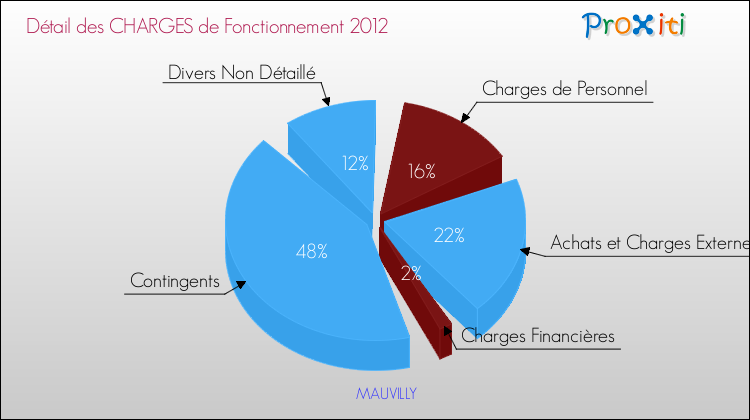 Décomposition des Charges de Fonctionnement 2012 de la commune de MAUVILLY Charges de Fonctionnement 2012 pour la commune de MAUVILLY
