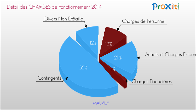 Décomposition des Charges de Fonctionnement 2014 de la commune de MAUVILLY Charges de Fonctionnement 2014 pour la commune de MAUVILLY