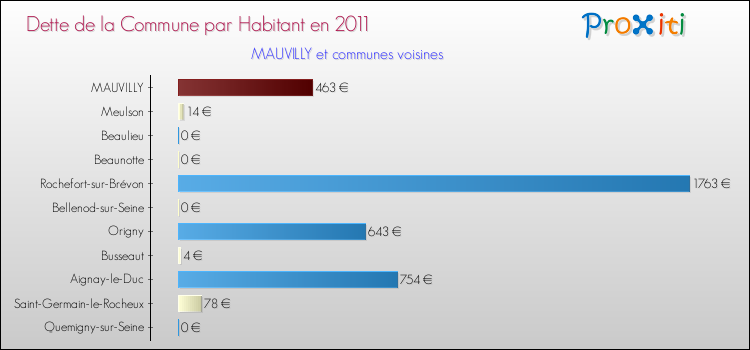 Dette par habitant de la commune en 2011 pour MAUVILLY et les communes proches Comparaison de la dette par habitant de la commune en 2011 pour MAUVILLY et les communes voisines