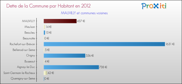 Dette par habitant de la commune en 2012 pour MAUVILLY et les communes proches Comparaison de la dette par habitant de la commune en 2012 pour MAUVILLY et les communes voisines