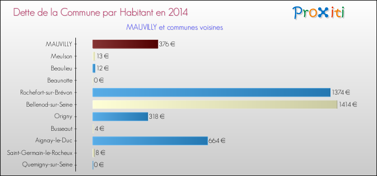 Dette par habitant de la commune en 2014 pour MAUVILLY et les communes proches Comparaison de la dette par habitant de la commune en 2014 pour MAUVILLY et les communes voisines