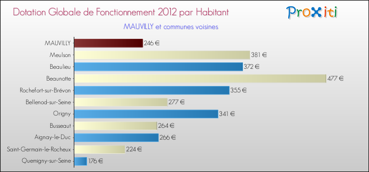 Montant des dotations globales de fonctionnement DGF par Habitant pour MAUVILLY et les communes proches Comparaison des des dotations globales de fonctionnement DGF par habitant pour MAUVILLY et les communes voisines
