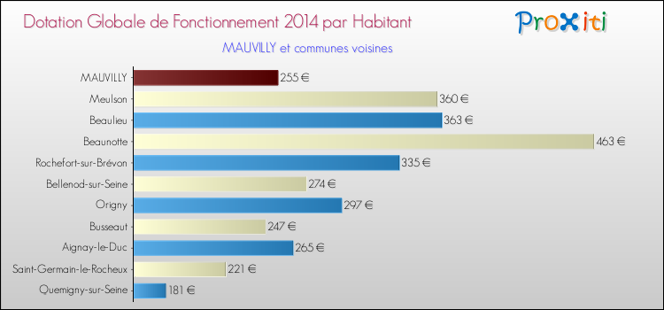 Montant des dotations globales de fonctionnement DGF par Habitant pour MAUVILLY et les communes proches en 2014. Comparaison des des dotations globales de fonctionnement DGF par habitant pour MAUVILLY et les communes voisines en 2014.
