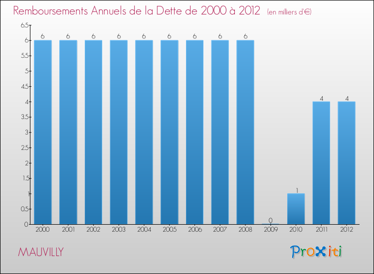 Evolution de l'annuité de la dette pour la commune de MAUVILLY de 2000 à 2012 Annuités de la dette pour MAUVILLY de 2000 à 2012