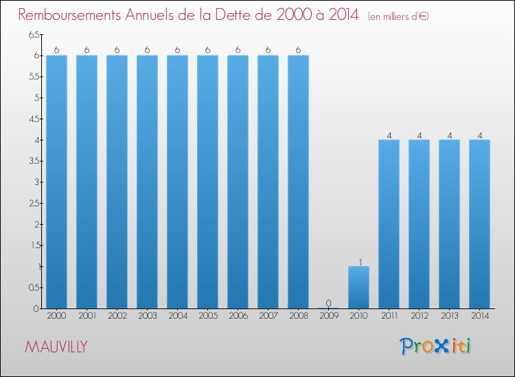 Evolution de l'annuité de la dette pour la commune de MAUVILLY de 2000 à 2014 Annuités de la dette pour MAUVILLY de 2000 à 2014
