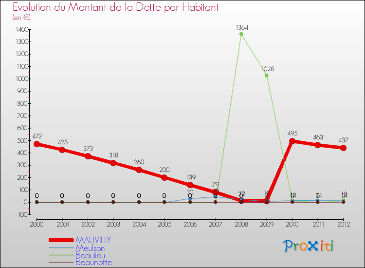 Evolution de la dette par habitant pour la commune de MAUVILLY et les communes proches de 2000 à 2012 Comparaison de la dette par habitant pour MAUVILLY et les communes voisines de 2000 à 2012