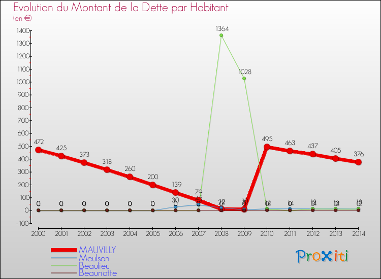 Evolution de la dette par habitant pour la commune de MAUVILLY et les communes proches de 2000 à 2014 Comparaison de la dette par habitant pour MAUVILLY et les communes voisines de 2000 à 2014