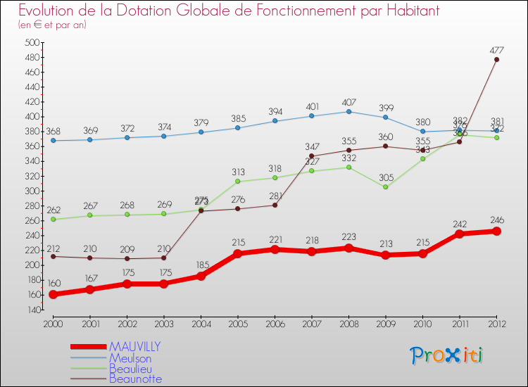 Evolution et montant de la dotation globale de fonctionnement par Habitant pour MAUVILLY et les communes proches Comparaison des dotations globales de fonctionnement par habitant pour MAUVILLY et les communes voisines