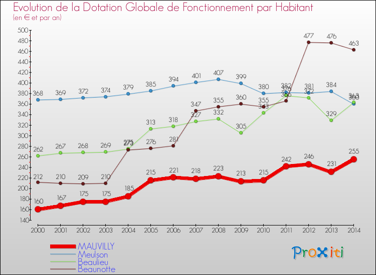 Evolution et montant de la dotation globale de fonctionnement par Habitant pour MAUVILLY et les communes proches de 2000 à 2014. Comparaison des dotations globales de fonctionnement par habitant pour MAUVILLY et les communes voisines de 2000 à 2014.