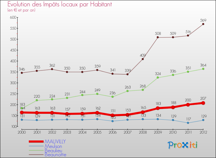 Evolution et montant des impôts locaux par Habitant pour MAUVILLY et les communes proches Comparaison des impôts locaux par habitant pour MAUVILLY et les communes voisines