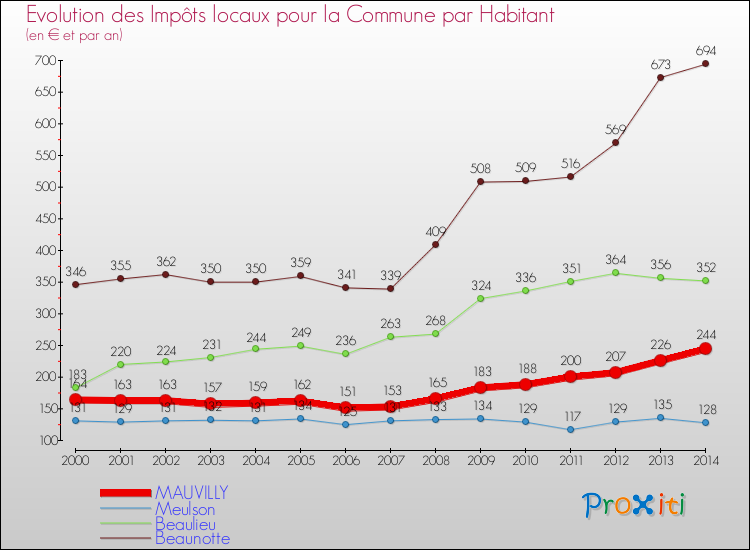 Evolution et montant des impôts locaux par Habitant pour MAUVILLY et les communes proches de 2000 à 2014 Comparaison des impôts locaux par habitant pour MAUVILLY et les communes voisines de 2000 à 2014