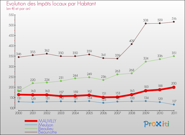 Evolution et montant des impôts locaux par Habitant pour MAUVILLY et les communes proches Comparaison des impôts locaux par habitant pour MAUVILLY et les communes voisines