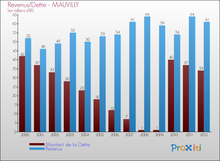 Evolution comparée de la dette et des revenus pour la commune de MAUVILLY de 2000 à 2012 Comparaison de la dette et des revenus pour MAUVILLY de 2000 à 2012