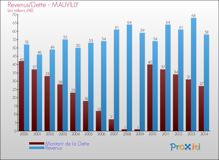 Evolution comparée de la dette et des revenus pour la commune de MAUVILLY de 2000 à 2014 Comparaison de la dette et des revenus pour MAUVILLY de 2000 à 2014