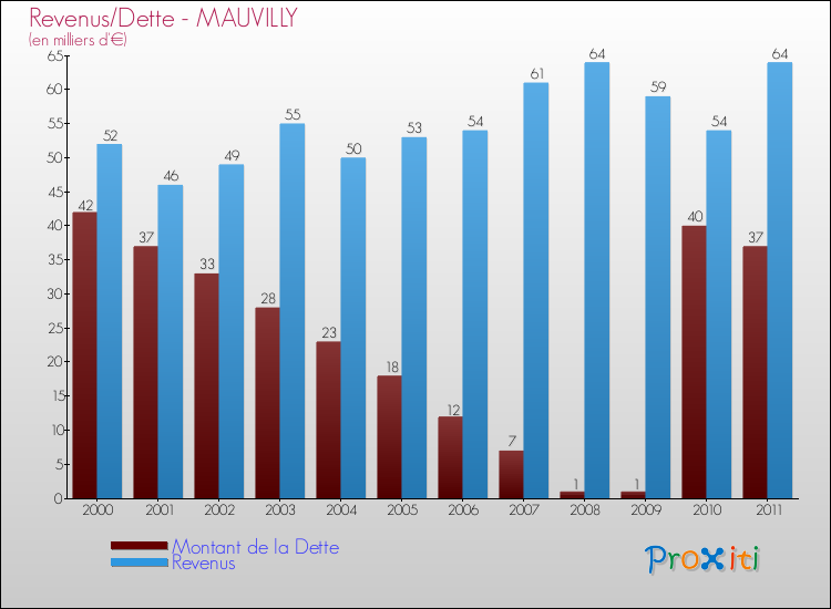 Evolution comparée de la dette et des revenus pour la commune de MAUVILLY de 2000 à 2011 Comparaison de la dette et des revenus pour MAUVILLY de 2000 à 2011
