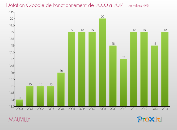 Evolution du montant de la Dotation Globale de Fonctionnement pour la commune de MAUVILLY de 2000 à 2014 Evolution du montant de la Dotation Globale de Fonctionnement pour MAUVILLY de 2000 à 2014
