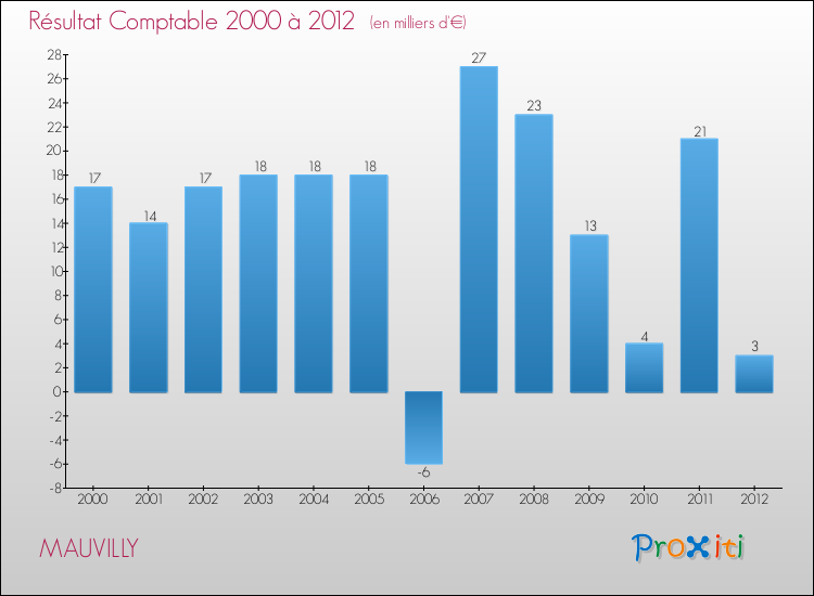 Evolution du résultat comptable pour la commune de MAUVILLY de 2000 à 2012 Evolution du résultat comptable pour MAUVILLY de 2000 à 2012