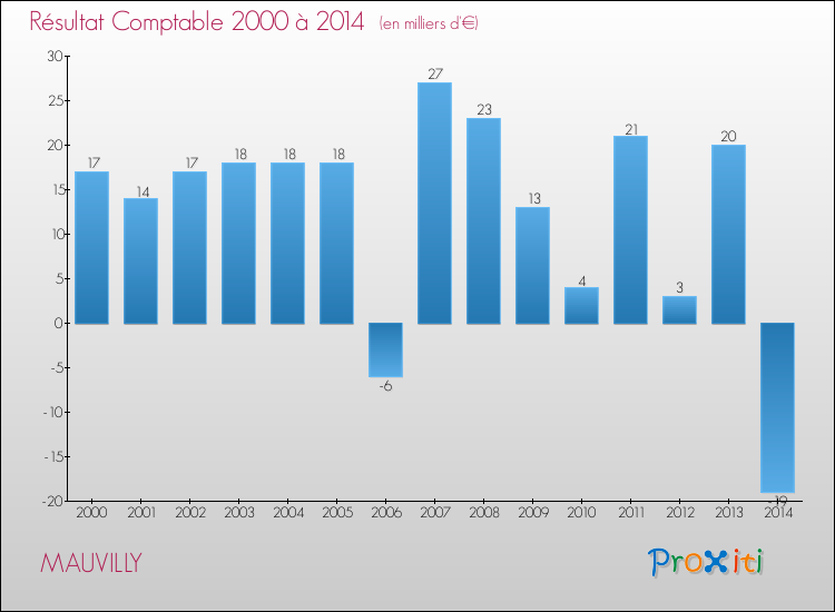 Evolution du résultat comptable pour la commune de MAUVILLY de 2000 à 2014 Evolution du résultat comptable pour MAUVILLY de 2000 à 2014