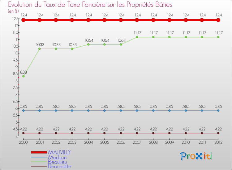 Evolution du taux de la taxe foncière sur le bati pour MAUVILLY et les communes proches de 2000 à 2012 Comparaison des taux de taxe foncière sur le bati pour MAUVILLY et les communes voisines de 2000 à 2012