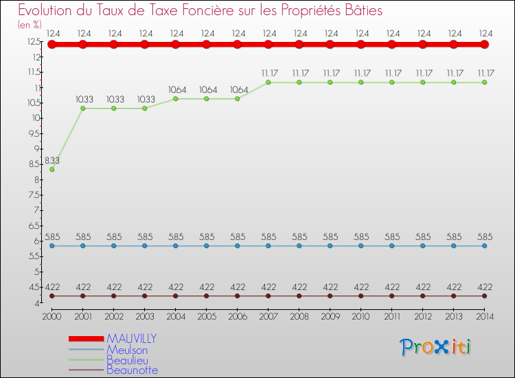 Evolution du taux de la taxe foncière sur le bati pour MAUVILLY et les communes proches de 2000 à 2014 Comparaison des taux de taxe foncière sur le bati pour MAUVILLY et les communes voisines de 2000 à 2014