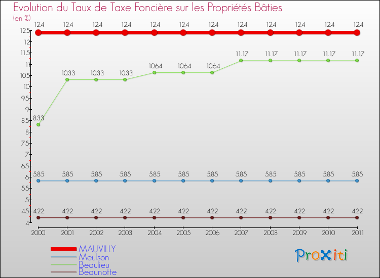 Evolution du taux de la taxe foncière sur le bati pour MAUVILLY et les communes proches Comparaison des taux de taxe foncière sur le bati pour MAUVILLY et les communes voisines