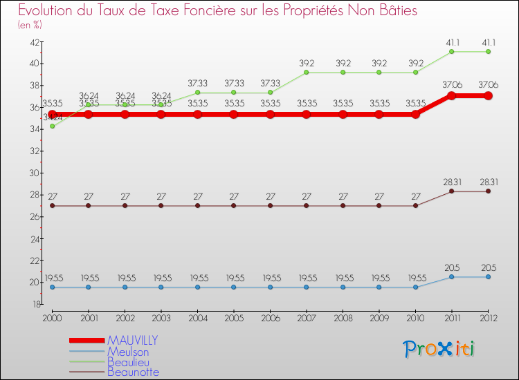 Evolution du taux de la taxe foncière sur les immeubles et terrains non batis pour MAUVILLY et les communes proches de 2000 à 2012 Comparaison des taux de la taxe foncière sur les immeubles et terrains non batis pour MAUVILLY et les communes voisines de 2000 à 2012