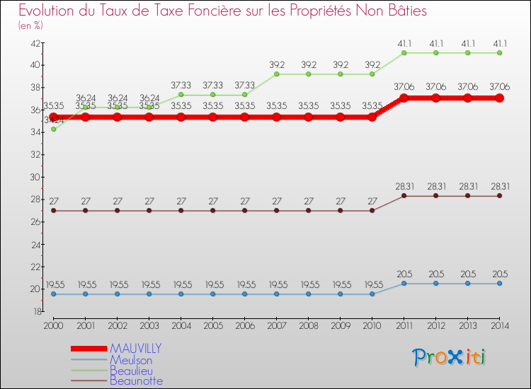 Evolution du taux de la taxe foncière sur les immeubles et terrains non batis pour MAUVILLY et les communes proches de 2000 à 2014 Comparaison des taux de la taxe foncière sur les immeubles et terrains non batis pour MAUVILLY et les communes voisines de 2000 à 2014