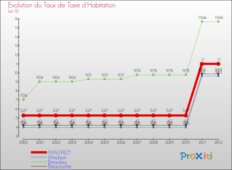 Evolution du taux de la taxe d'habitation pour MAUVILLY et les communes proches Comparaison des taux de la taxe d'habitation pour MAUVILLY et les communes voisines