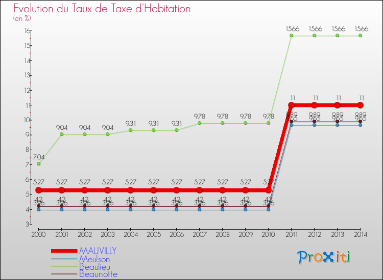 Evolution du taux de la taxe d'habitation pour MAUVILLY et les communes proches de 2000 à 2014 Comparaison des taux de la taxe d'habitation pour MAUVILLY et les communes voisines de 2000 à 2014