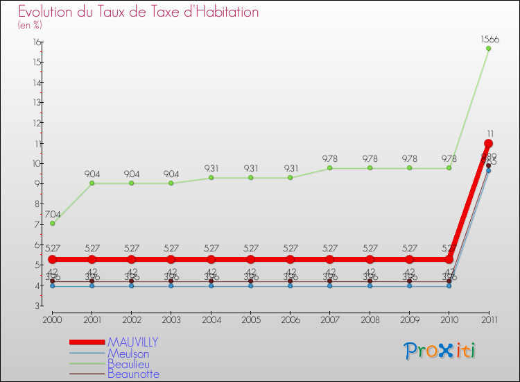 Evolution du taux de la taxe d'habitation pour MAUVILLY et les communes proches Comparaison des taux de la taxe d'habitation pour MAUVILLY et les communes voisines