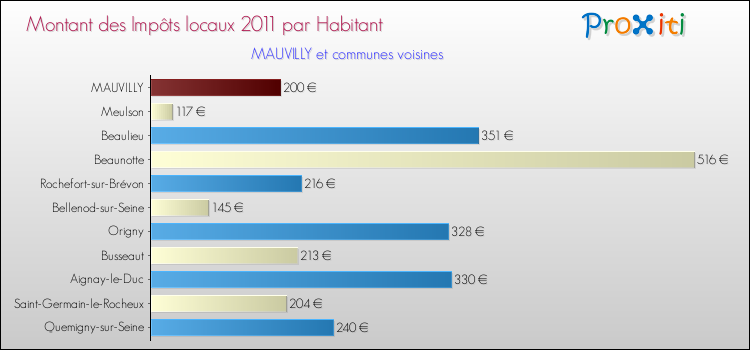 Montant des impôts locaux par Habitant pour MAUVILLY et les communes proches Comparaison des impôts locaux par habitant pour MAUVILLY et les communes voisines
