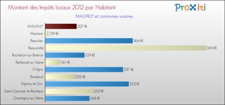 Montant des impôts locaux par Habitant pour MAUVILLY et les communes proches Comparaison des impôts locaux par habitant pour MAUVILLY et les communes voisines