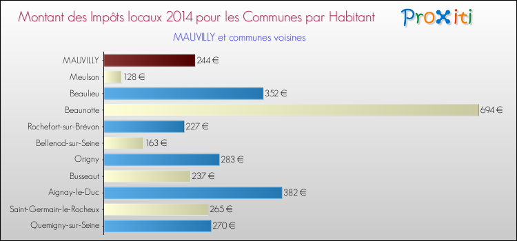 Montant des impôts locaux par Habitant pour MAUVILLY et les communes proches en 2014 Comparaison des impôts locaux par habitant pour MAUVILLY et les communes voisines en 2014