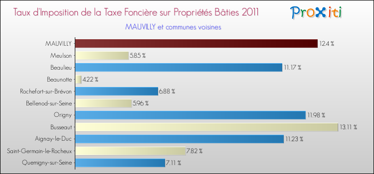 Taux d'imposition de la taxe foncière sur le bati 2011 pour MAUVILLY et les communes proches Comparaison des taux d'imposition de la taxe foncière sur le bati 2011 pour MAUVILLY et les communes voisines