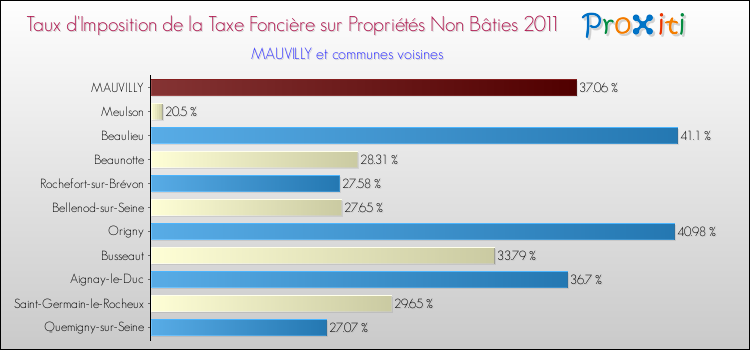 Taux d'imposition de la taxe foncière sur les immeubles et terrains non batis 2011 pour MAUVILLY et les communes proches Comparaison des taux d'imposition de la taxe foncière sur les immeubles et terrains non batis 2011 pour MAUVILLY et les communes voisines