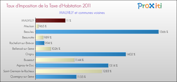 Taux d'imposition de la taxe d'habitation 2011 pour MAUVILLY et les communes proches Comparaison des taux d'imposition de la taxe d'habitation 2011 pour MAUVILLY et les communes voisines