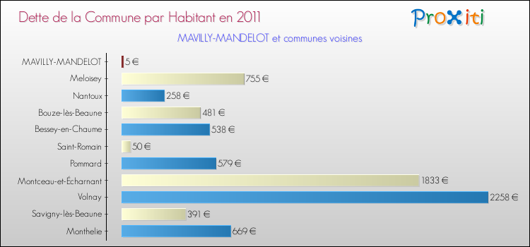 Dette par habitant de la commune en 2011 pour MAVILLY-MANDELOT et les communes proches Comparaison de la dette par habitant de la commune en 2011 pour MAVILLY-MANDELOT et les communes voisines