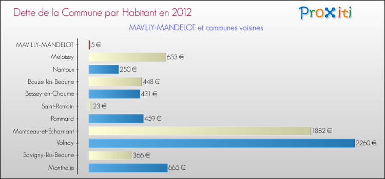 Dette par habitant de la commune en 2012 pour MAVILLY-MANDELOT et les communes proches Comparaison de la dette par habitant de la commune en 2012 pour MAVILLY-MANDELOT et les communes voisines