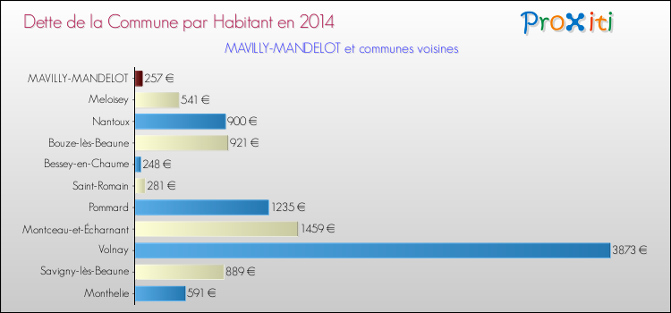 Dette par habitant de la commune en 2014 pour MAVILLY-MANDELOT et les communes proches Comparaison de la dette par habitant de la commune en 2014 pour MAVILLY-MANDELOT et les communes voisines