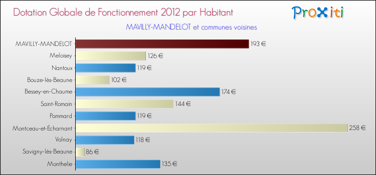 Montant des dotations globales de fonctionnement DGF par Habitant pour MAVILLY-MANDELOT et les communes proches Comparaison des des dotations globales de fonctionnement DGF par habitant pour MAVILLY-MANDELOT et les communes voisines