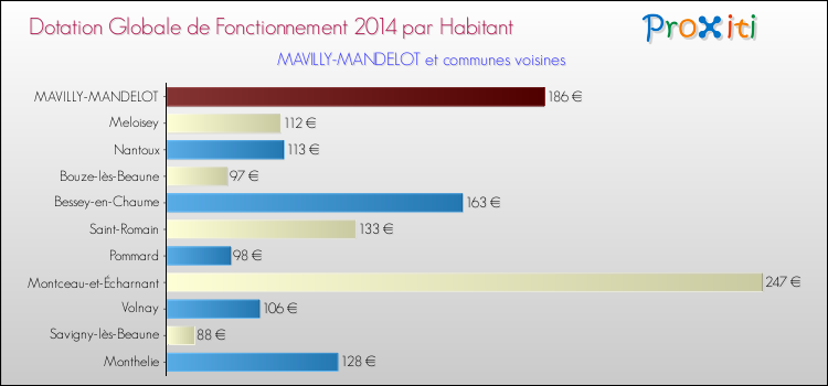 Montant des dotations globales de fonctionnement DGF par Habitant pour MAVILLY-MANDELOT et les communes proches en 2014. Comparaison des des dotations globales de fonctionnement DGF par habitant pour MAVILLY-MANDELOT et les communes voisines en 2014.